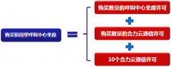 10周年慶  購呼叫中心送合力云通信