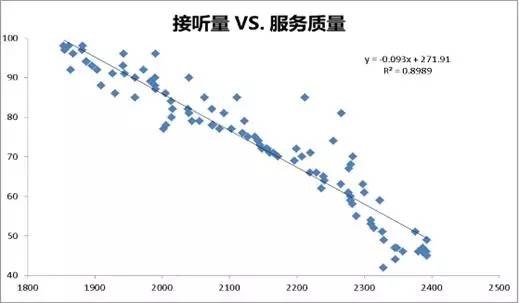 接聽(tīng)量服務(wù)質(zhì)量關(guān)系圖