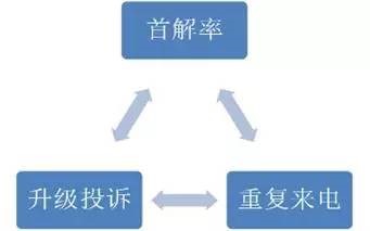 服務(wù)質(zhì)量關(guān)系圖