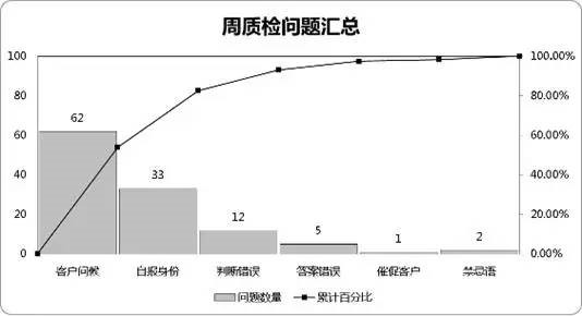 周質(zhì)檢問(wèn)題匯總