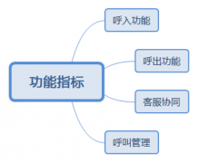 呼叫中心客服系統(tǒng)核心功能及挑選指標(biāo)