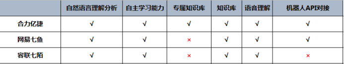 主流客服系統(tǒng)的性能綜合對(duì)比