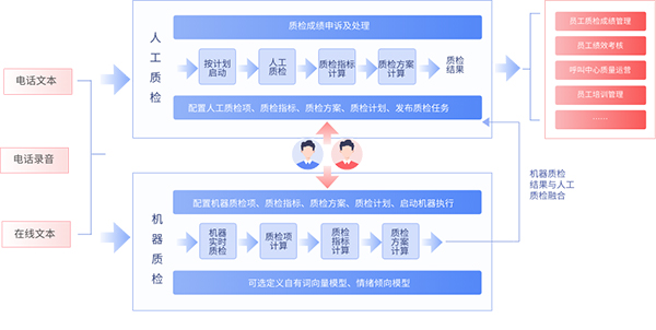 呼叫中心的語音質(zhì)檢：自動(dòng)化與人工審核的平衡