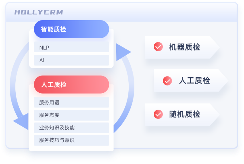 電商客服智能質(zhì)檢方案（AI輔助人工）：機(jī)器質(zhì)檢、人工質(zhì)檢、隨