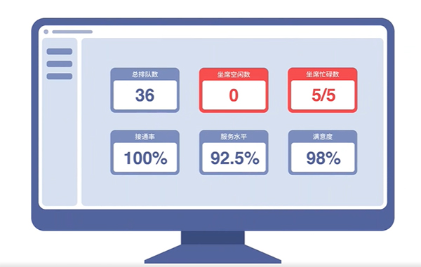 話務臺席監(jiān)控的五大先進技術與應用