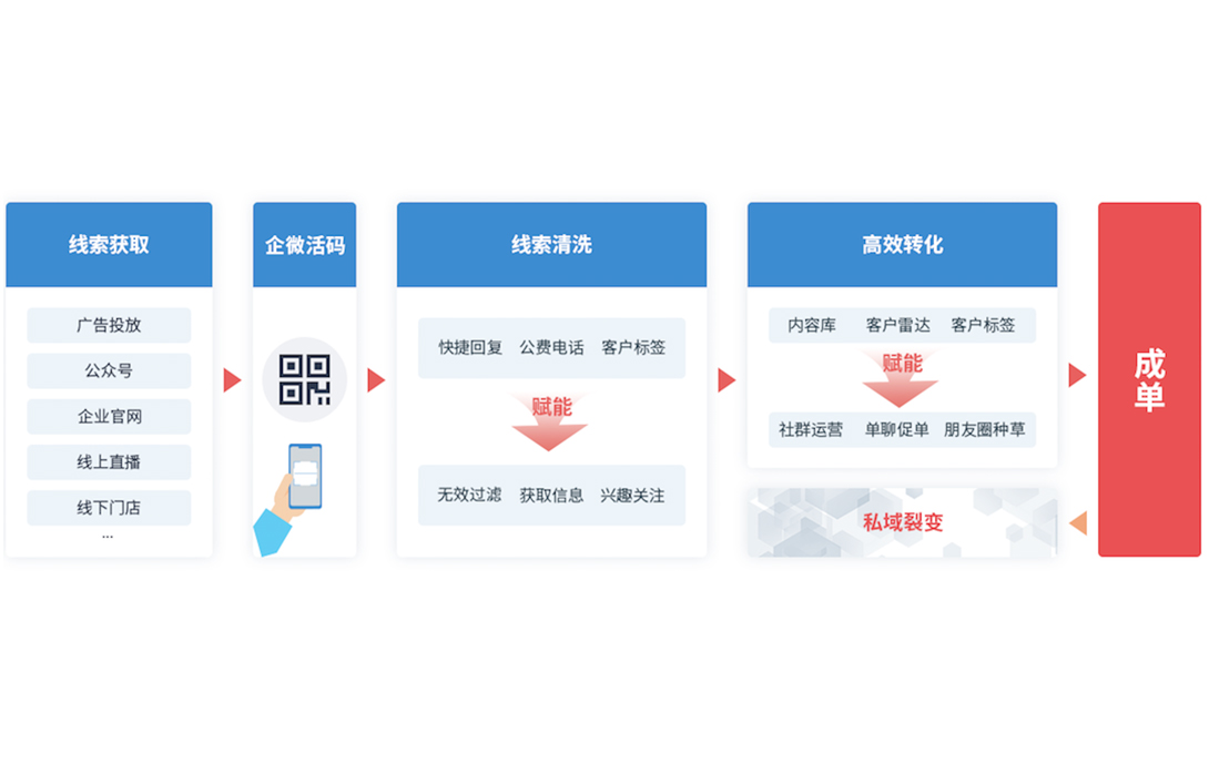 SCRM軟件：監(jiān)控銷售，引領企業(yè)數(shù)字化轉(zhuǎn)型新潮流