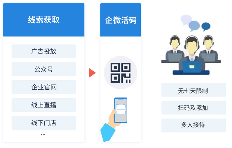 SCRM用戶管理竅門：挖掘潛在客戶的無限機會